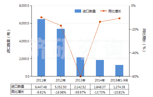 2011-2015年9月中國初級形狀的已塑化醋酸纖維素(HS39121200)進口量及增速統(tǒng)計